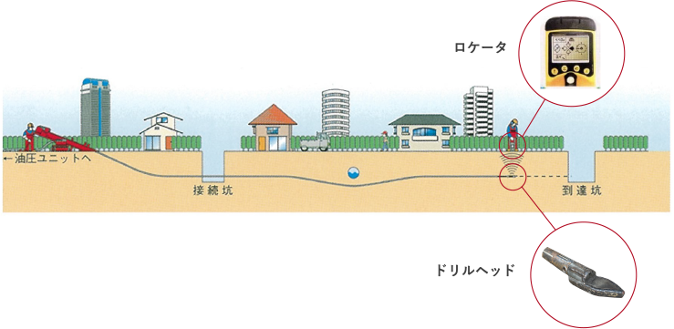 パイロット削孔工（先導削孔工）